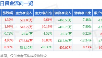 股票行情快报：ST易联众（300096）4月22日主力资金净买入592.06万元