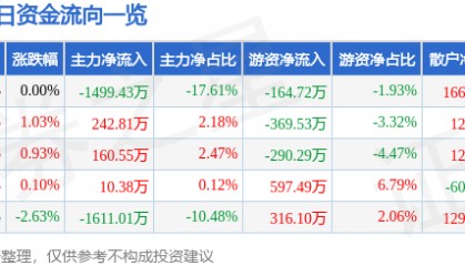 股票行情快报：凤凰传媒（601928）3月10日主力资金净卖出1499.43万元