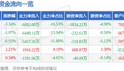 股票行情快报:东方通(300379)12月25日主力资金净卖出6092.00万元