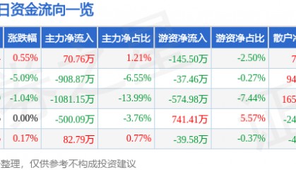 股票行情快报:博汇纸业(600966)12月5日主力资金净买入70.76万元