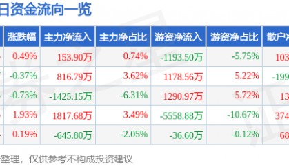 股票行情快报：川投能源（600674）7月4日主力资金净买入153.90万元
