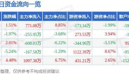 股票行情快报:中原高速(600020)10月18日主力资金净买入771.08万元