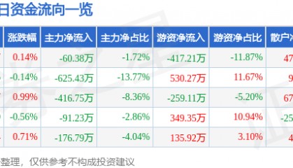 股票行情快报：双箭股份（002381）8月12日主力资金净卖出60.38万元