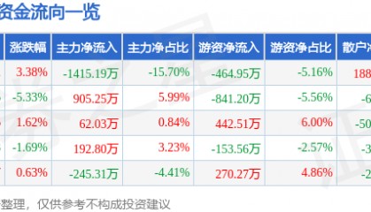 股票行情快报:深高速(600548)4月8日主力资金净卖出1415.19万元