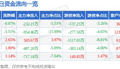 股票行情快报:福建水泥(600802)3月19日主力资金净卖出232.21万元