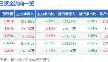 股票行情快报:宁沪高速(600377)11月27日主力资金净卖出553.40万元