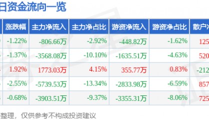 股票行情快报：兄弟科技（002562）7月30日主力资金净卖出806.66万元