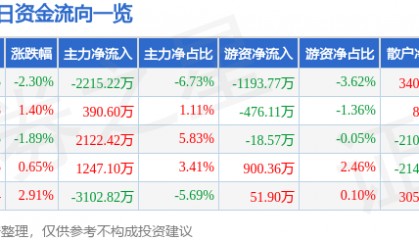 股票行情快报：顺络电子（002138）12月25日主力资金净卖出2215.22万元