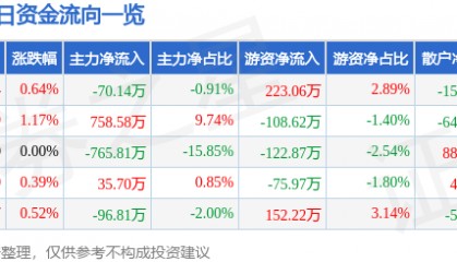 股票行情快报:恒顺醋业(600305)7月22日主力资金净卖出70.14万元