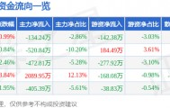 股票行情快报：建新股份（300107）1月19日主力资金净卖出134.24万元