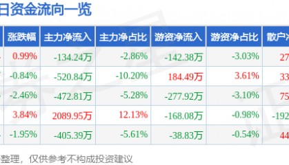 股票行情快报：建新股份（300107）1月19日主力资金净卖出134.24万元