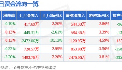 股票行情快报:川投能源(600674)8月6日主力资金净买入417.69万元