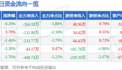 股票行情快报：皖通科技（002331）1月8日主力资金净卖出364.18万元