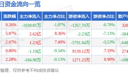 股票行情快报：中微公司（688012）7月24日主力资金净卖出1939.01万元