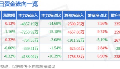 股票行情快报:川投能源(600674)8月18日主力资金净卖出4857.19万元