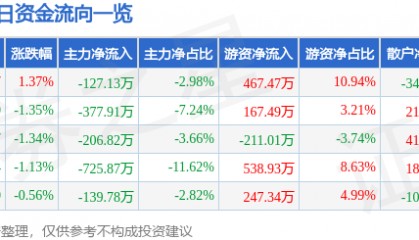 股票行情快报:博汇纸业(600966)12月24日主力资金净卖出127.13万元