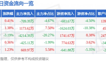 股票行情快报:久立特材(002318)5月29日主力资金净卖出709.39万元