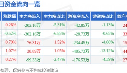 股票行情快报：山西焦化（600740）2月6日主力资金净卖出202.16万元