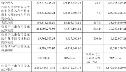 国中水务：2025年实现营业总收入2.23亿元 同比增长24.37%