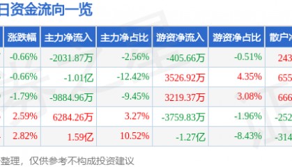 股票行情快报：中国软件（600536）7月23日主力资金净卖出2031.87万元