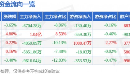 股票行情快报:东方通(300379)12月13日主力资金净卖出6704.28万元