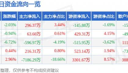股票行情快报:兰州黄河(000929)11月15日主力资金净买入296.37万元