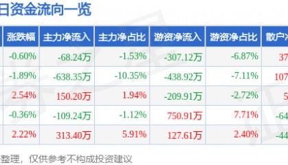 股票行情快报:兰州黄河(000929)11月27日主力资金净卖出68.24万元