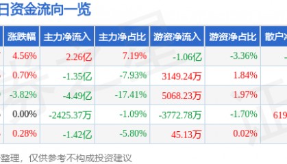 股票行情快报：长盈精密（300115）8月18日主力资金净买入2.26亿元