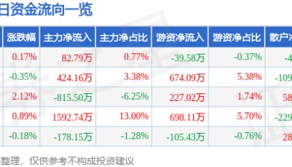 股票行情快报:博汇纸业(600966)11月29日主力资金净买入82.79万元