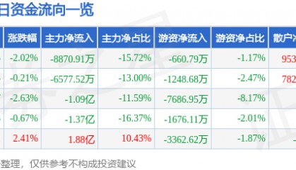 股票行情快报：内蒙一机（600967）9月25日主力资金净卖出8870.91万元