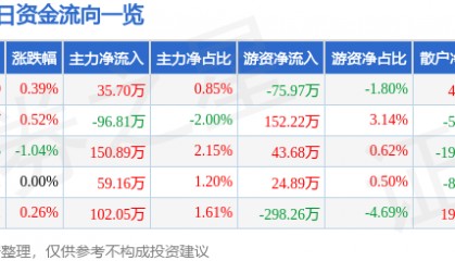 股票行情快报:恒顺醋业(600305)7月17日主力资金净买入35.70万元