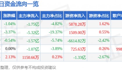 股票行情快报:四川长虹(600839)12月16日主力资金净卖出1.75亿元