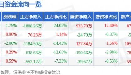 股票行情快报：亚太药业（002370）3月7日主力资金净卖出1808.26万元