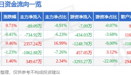 股票行情快报:久立特材(002318)5月15日主力资金净卖出89.09万元