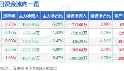 股票行情快报:中文在线(300364)4月29日主力资金净卖出1349.80万元