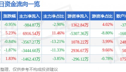 股票行情快报：永太科技（002326）7月25日主力资金净卖出984.87万元