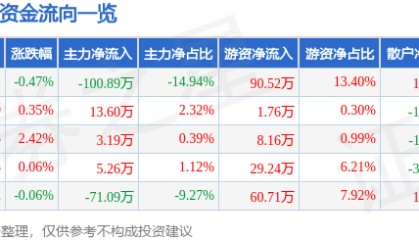 股票行情快报:ST景谷(600265)6月3日主力资金净卖出100.89万元