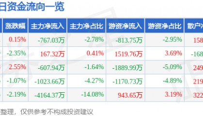 股票行情快报:中文在线(300364)6月3日主力资金净卖出767.03万元