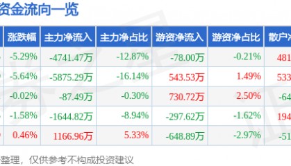 股票行情快报:水井坊(600779)1月3日主力资金净卖出4741.47万元