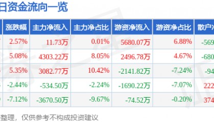 股票行情快报:广博股份(002103)1月9日主力资金净买入11.73万元
