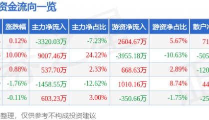 股票行情快报：三羊马（001317）8月25日主力资金净卖出3320.03万元