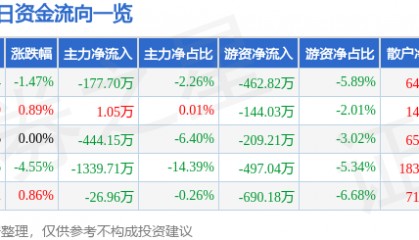 股票行情快报:亚太药业(002370)2月21日主力资金净卖出177.70万元