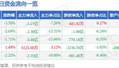 股票行情快报：山河智能（002097）8月27日主力资金净卖出1.21亿元