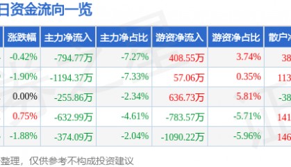 股票行情快报:湖北宜化(000422)1月9日主力资金净卖出794.77万元