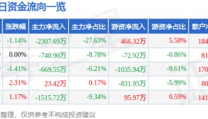 股票行情快报：亚太药业（002370）2月13日主力资金净卖出2307.69万元