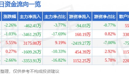 股票行情快报:航天动力(600343)12月13日主力资金净卖出462.41万元