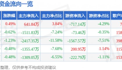 股票行情快报:口子窖(603589)3月24日主力资金净买入641.84万元