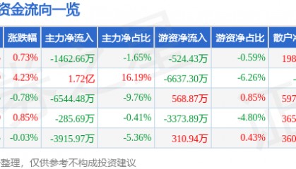 股票行情快报：英维克（002837）7月29日主力资金净卖出1462.66万元