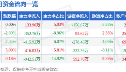 股票行情快报:*ST威尔(002058)6月3日主力资金净买入133.90万元