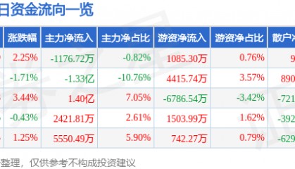股票行情快报：长盈精密（300115）7月21日主力资金净卖出1176.72万元